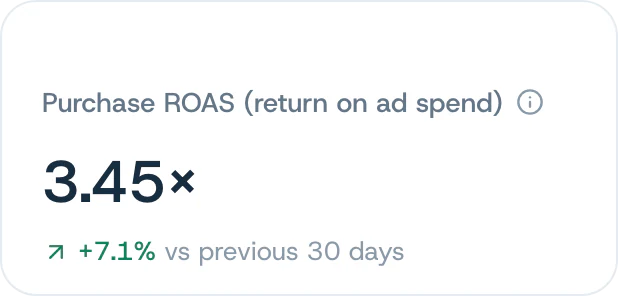 A metric card: purchase return on ad spend of 3.45, up 7.1% on the previous 30 days.