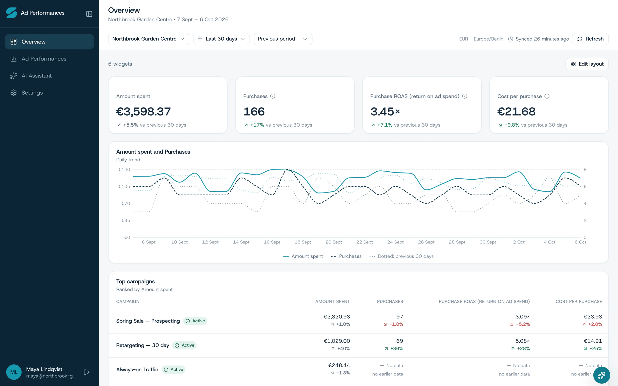 The Overview dashboard: amount spent, purchases, return on ad spend and cost per purchase for the last 30 days, a daily trend chart, and the top campaigns.